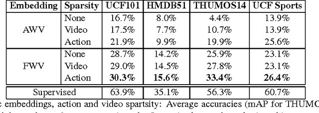 Figure 4 for Objects2action: Classifying and localizing actions without any video example