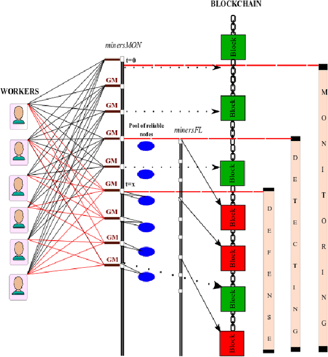 Figure 1 for Blockchain-based Monitoring for Poison Attack Detection in Decentralized Federated Learning