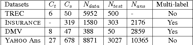 Figure 1 for Group Sparse CNNs for Question Classification with Answer Sets