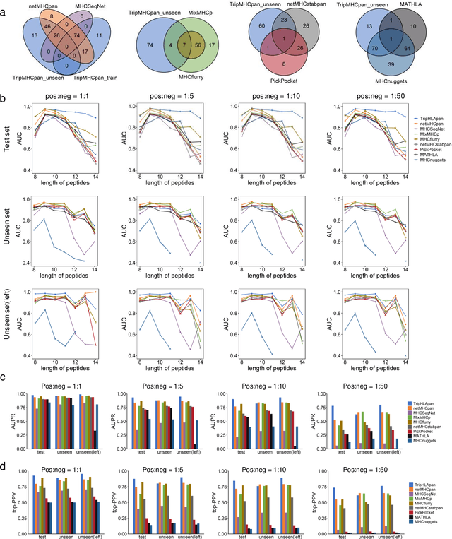 Figure 3 for TripHLApan: predicting HLA molecules binding peptides based on triple coding matrix and transfer learning