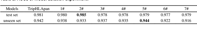 Figure 4 for TripHLApan: predicting HLA molecules binding peptides based on triple coding matrix and transfer learning