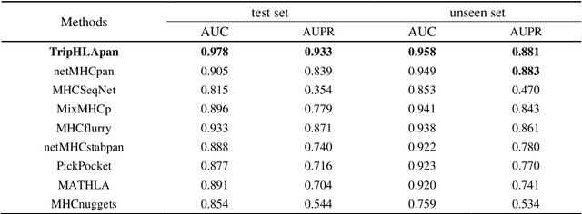 Figure 2 for TripHLApan: predicting HLA molecules binding peptides based on triple coding matrix and transfer learning