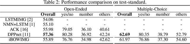 Figure 3 for Simple Baseline for Visual Question Answering