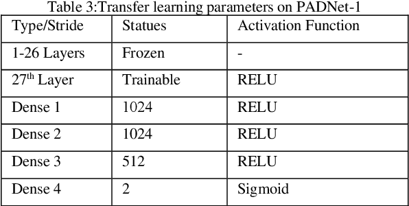 Figure 4 for Transfer learning using deep neural networks for Ear Presentation Attack Detection: New Database for PAD