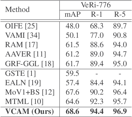 Figure 4 for Viewpoint-Aware Channel-Wise Attentive Network for Vehicle Re-Identification