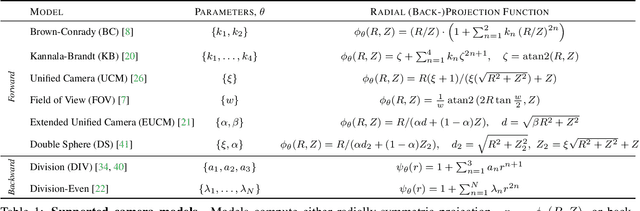 Figure 2 for BabelCalib: A Universal Approach to Calibrating Central Cameras