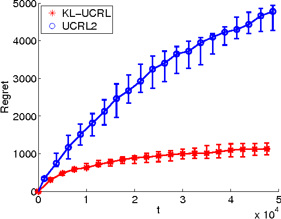 Figure 4 for Optimism in Reinforcement Learning and Kullback-Leibler Divergence