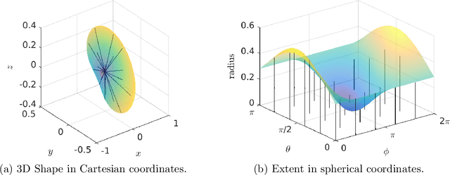 Figure 1 for Three-dimensional Simultaneous Shape and Pose Estimation for Extended Objects Using Spherical Harmonics
