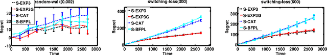 Figure 1 for Improved Sleeping Bandits with Stochastic Actions Sets and Adversarial Rewards