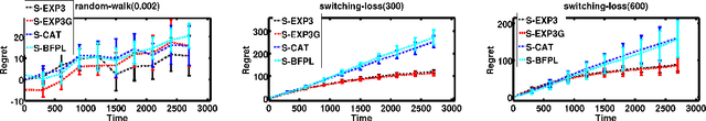Figure 3 for Improved Sleeping Bandits with Stochastic Actions Sets and Adversarial Rewards