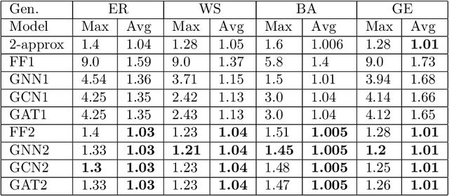 Figure 2 for Computing Steiner Trees using Graph Neural Networks