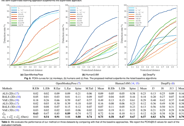 Figure 4 for Self-supervised Secondary Landmark Detection via 3D Representation Learning