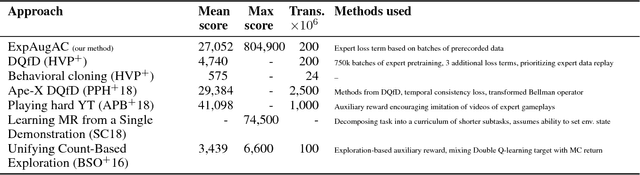 Figure 2 for Expert-augmented actor-critic for ViZDoom and Montezumas Revenge