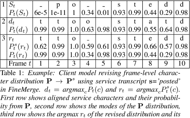 Figure 1 for Black-box Adaptation of ASR for Accented Speech