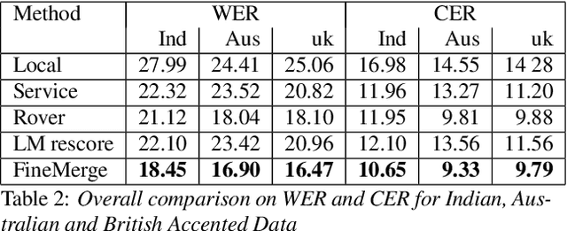 Figure 3 for Black-box Adaptation of ASR for Accented Speech