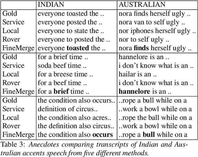 Figure 4 for Black-box Adaptation of ASR for Accented Speech