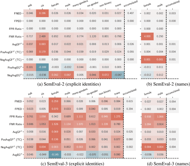 Figure 4 for Quantifying Social Biases in NLP: A Generalization and Empirical Comparison of Extrinsic Fairness Metrics