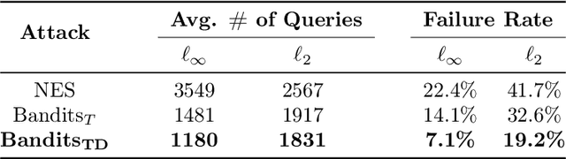 Figure 1 for Prior Convictions: Black-Box Adversarial Attacks with Bandits and Priors