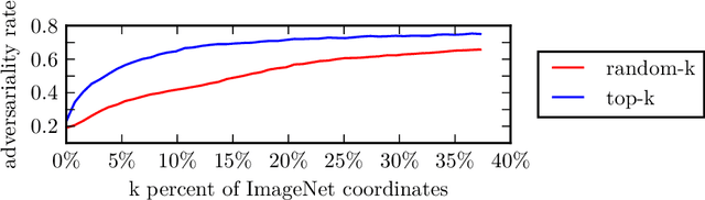 Figure 2 for Prior Convictions: Black-Box Adversarial Attacks with Bandits and Priors