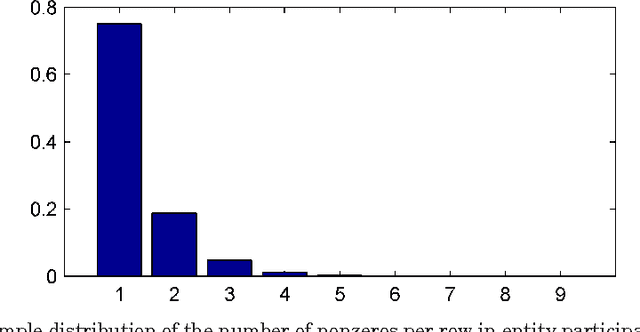 Figure 2 for Temporal Link Prediction using Matrix and Tensor Factorizations