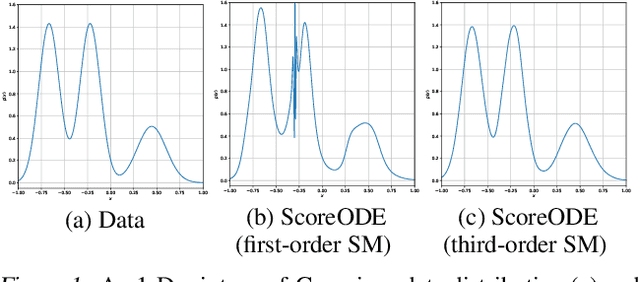 Figure 1 for Maximum Likelihood Training for Score-Based Diffusion ODEs by High-Order Denoising Score Matching