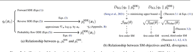 Figure 3 for Maximum Likelihood Training for Score-Based Diffusion ODEs by High-Order Denoising Score Matching