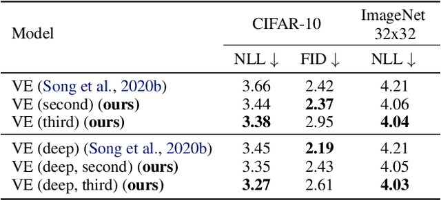 Figure 2 for Maximum Likelihood Training for Score-Based Diffusion ODEs by High-Order Denoising Score Matching