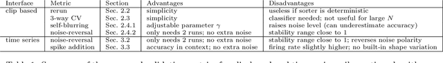 Figure 2 for Validation of neural spike sorting algorithms without ground-truth information