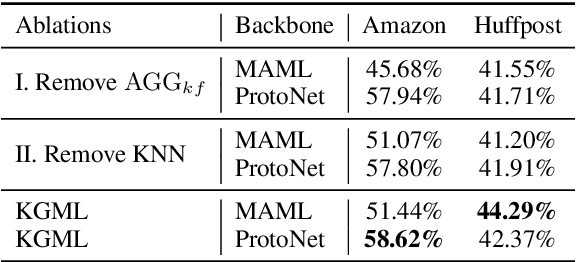 Figure 4 for Knowledge-Aware Meta-learning for Low-Resource Text Classification