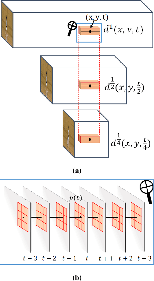 Figure 1 for Temporal-Needle: A view and appearance invariant video descriptor