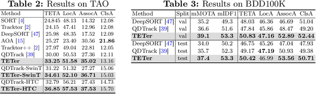 Figure 4 for Tracking Every Thing in the Wild