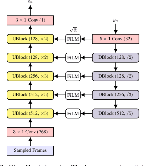 Figure 3 for WaveGrad 2: Iterative Refinement for Text-to-Speech Synthesis