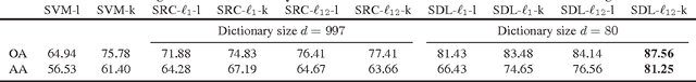 Figure 1 for Kernel Task-Driven Dictionary Learning for Hyperspectral Image Classification