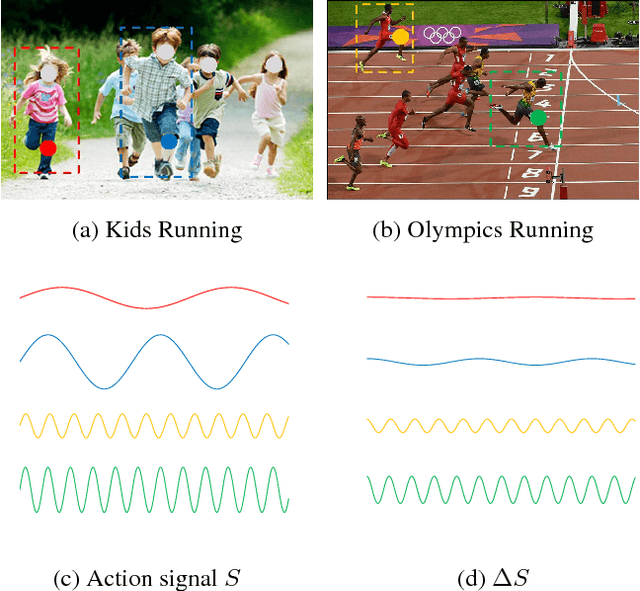 Figure 1 for Beyond Gaussian Pyramid: Multi-skip Feature Stacking for Action Recognition