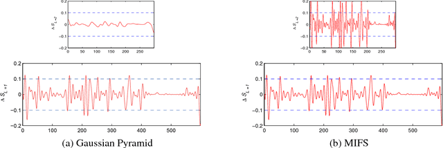 Figure 3 for Beyond Gaussian Pyramid: Multi-skip Feature Stacking for Action Recognition