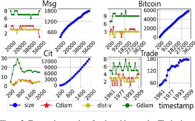 Figure 3 for From the Periphery to the Center: Information Brokerage in an Evolving Network