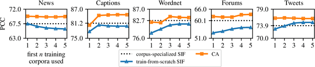 Figure 1 for Continual Learning for Sentence Representations Using Conceptors