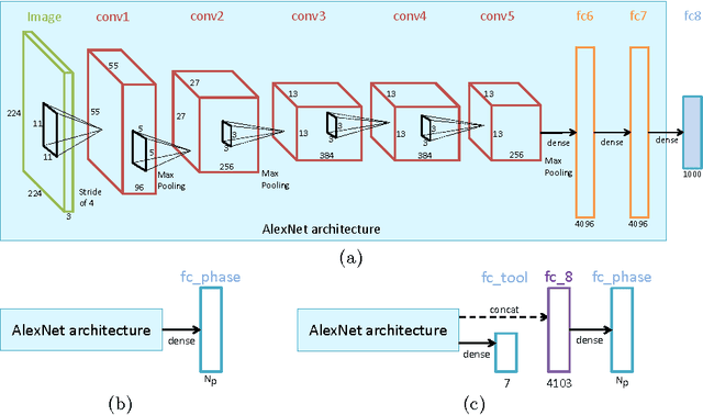 Figure 3 for Single- and Multi-Task Architectures for Surgical Workflow Challenge at M2CAI 2016