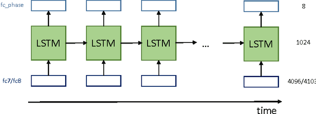 Figure 4 for Single- and Multi-Task Architectures for Surgical Workflow Challenge at M2CAI 2016