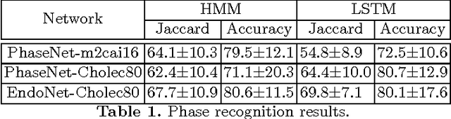 Figure 2 for Single- and Multi-Task Architectures for Surgical Workflow Challenge at M2CAI 2016