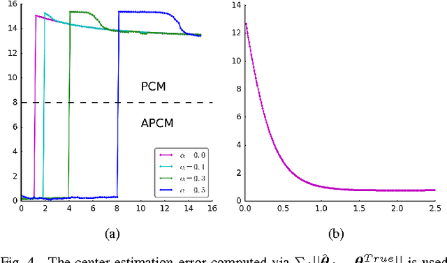 Figure 4 for PCM and APCM Revisited: An Uncertainty Perspective
