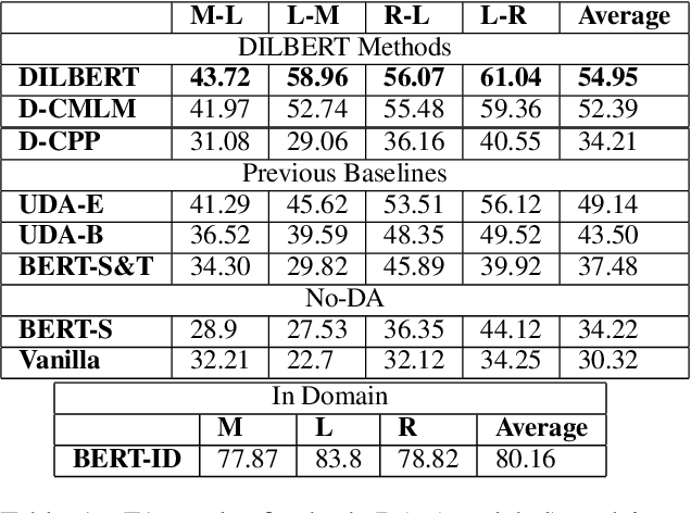 Figure 1 for DILBERT: Customized Pre-Training for Domain Adaptation withCategory Shift, with an Application to Aspect Extraction