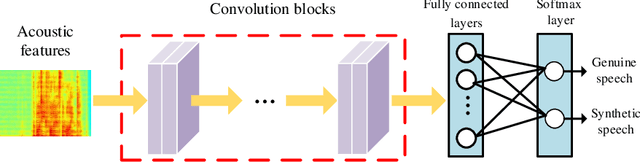 Figure 4 for FMFCC-A: A Challenging Mandarin Dataset for Synthetic Speech Detection