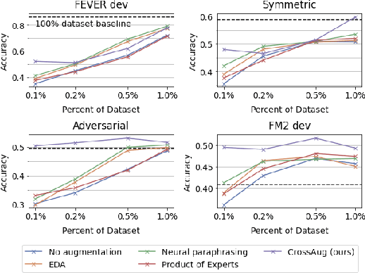 Figure 4 for CrossAug: A Contrastive Data Augmentation Method for Debiasing Fact Verification Models