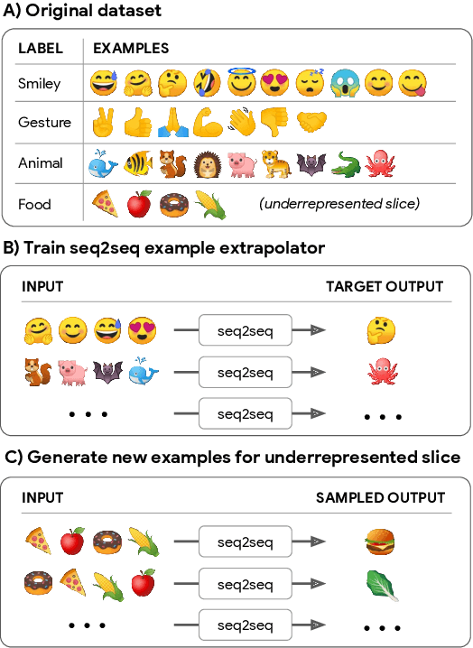 Figure 1 for Neural Data Augmentation via Example Extrapolation