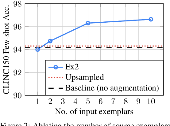 Figure 4 for Neural Data Augmentation via Example Extrapolation