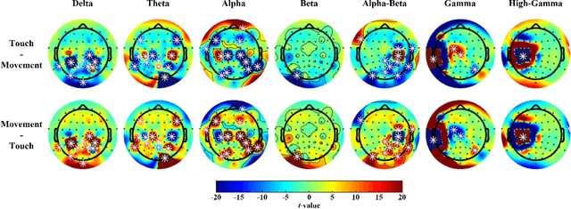 Figure 3 for Recognition of Tactile-related EEG Signals Generated by Self-touch