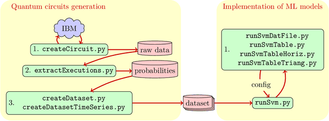 Figure 1 for Noise fingerprints in quantum computers: Machine learning software tools