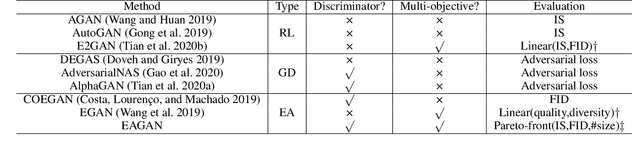 Figure 2 for EAGAN: Efficient Two-stage Evolutionary Architecture Search for GANs