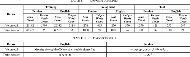 Figure 2 for Neural Machine Translation on Scarce-Resource Condition: A case-study on Persian-English